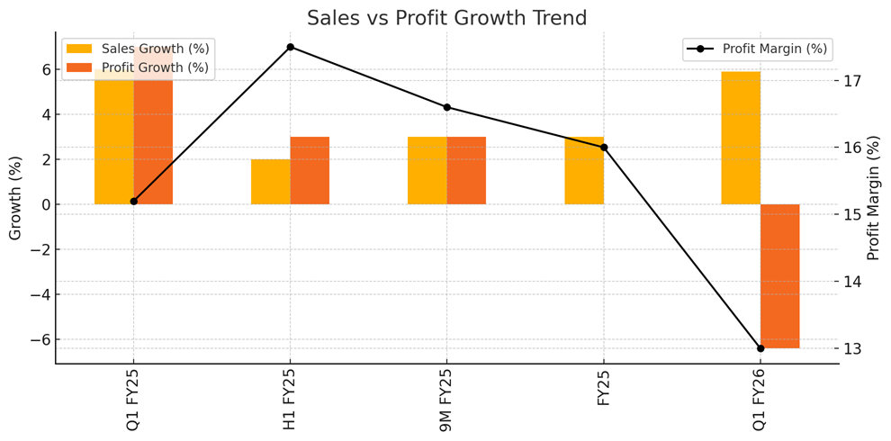 📊 Nestlé India Q1 FY26 Results Analysis